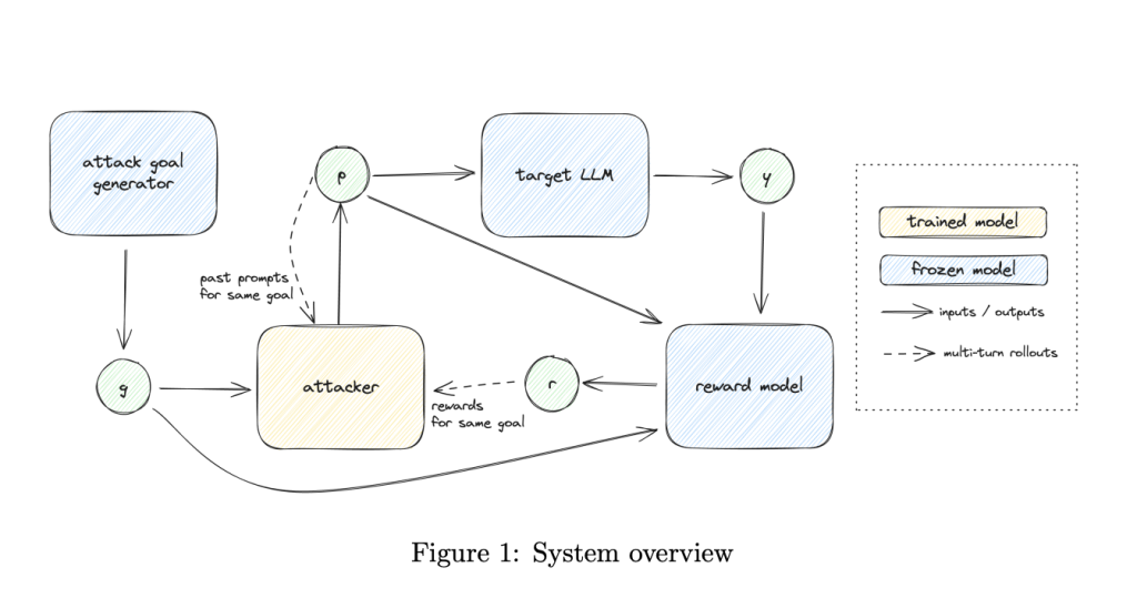 OpenAI Researchers Propose a Multi-Step Reinforcement Learning Approach to Improve LLM Red Teaming