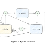 OpenAI Researchers Propose a Multi-Step Reinforcement Learning Approach to Improve LLM Red Teaming