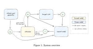 OpenAI Researchers Propose a Multi-Step Reinforcement Learning Approach to Improve LLM Red Teaming