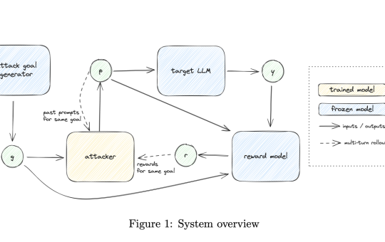 OpenAI Researchers Propose a Multi-Step Reinforcement Learning Approach to Improve LLM Red Teaming