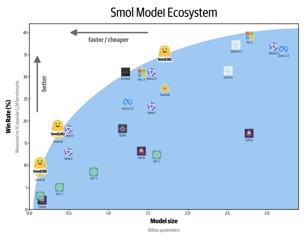 SmolLM2 Released: The New Series (0.1B, 0.3B, and 1.7B) of Small Language Models for On-Device Applications and Outperforms Meta Llama 3.2 1B