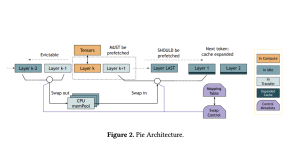 This AI Paper from UC Berkeley Introduces Pie: A Machine Learning Framework for Performance-Transparent Swapping and Adaptive Expansion in LLM Inference