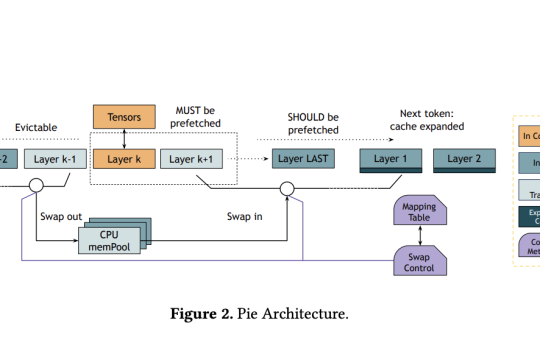 This AI Paper from UC Berkeley Introduces Pie: A Machine Learning Framework for Performance-Transparent Swapping and Adaptive Expansion in LLM Inference