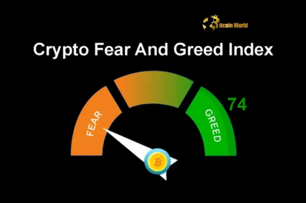 Crypto Fear & Greed Index Soars to 74 Opportunity or Warning