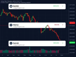 Cryptocurrency market chart showing Bonk, Pudgy Penguins, and Ethena testing Fibonacci levels after sharp drops.