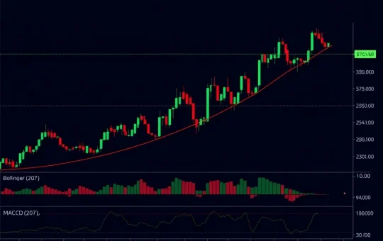 BTCUSDT market analysis showing bullish trends and key trading signals