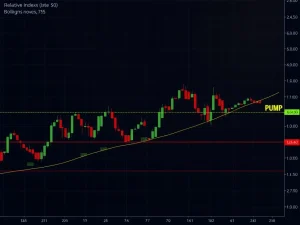 A cryptocurrency chart illustrating the Pump.fun price under bearish pressure, with the RSI indicator below 50 and tightening Bollinger Bands signaling a critical support test.