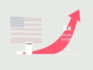 A bar chart illustrating low US crypto adoption percentages contrasting with a significant 8x surge in cryptocurrency ownership since 2018, based on a Gallup survey.