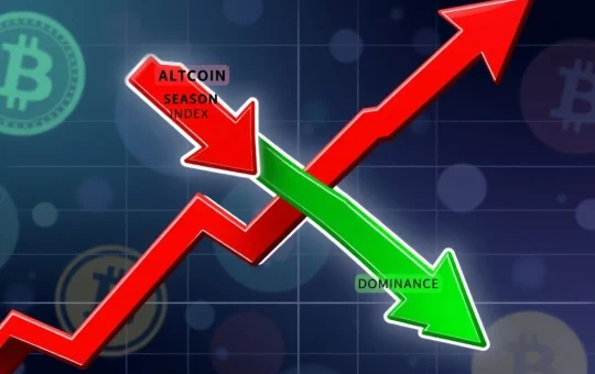 A chart showing the Altcoin Season Index dropping while Bitcoin Dominance rises, illustrating key crypto market trends.