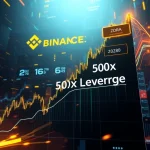 Chart showing ZORA price surge on Binance, representing the launch of ZORAUSDT Futures with 50x leverage.