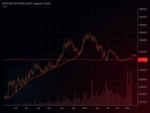 Bittensor price chart showing sharp decline and critical support levels