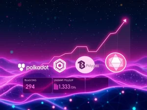 A visual representation of the BlockDAG presale's impressive growth, alongside the surging performance of Polkadot, Uniswap, and Polygon, highlighting a strong altcoin market rally.