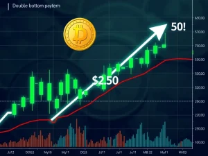 A bullish Dogecoin chart showing a double-bottom breakout validating the $0.50 Dogecoin price target, indicating potential growth.