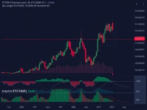 Ethereum Classic (ETCUSDT) price surge with technical indicators on a trading chart