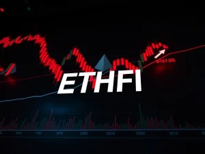 Chart showing a significant ETHFI price drop, illustrating the recent market downturn and bearish technical indicators.