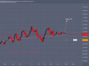 A bearish chart for FartCoin price, showing a sharp drop from $1.64 and testing the critical $1.05 crypto support levels.