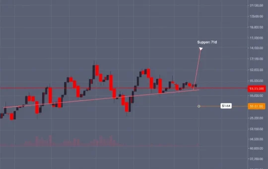 A bearish chart for FartCoin price, showing a sharp drop from $1.64 and testing the critical $1.05 crypto support levels.