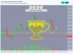 PEPE cryptocurrency forming a bullish Cup & Handle pattern near $0.000015 resistance