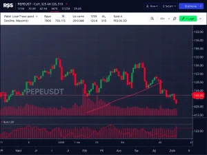 PEPEUSDT trading chart showing bearish trends and key support levels for crypto traders.