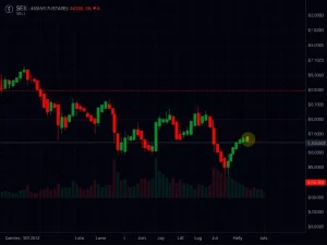 SEI price chart showing key resistance and support levels with 10-day SMA