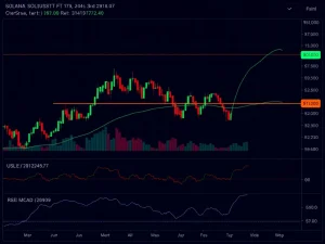 Solana (SOLUSDT) price chart with technical indicators showing bearish momentum