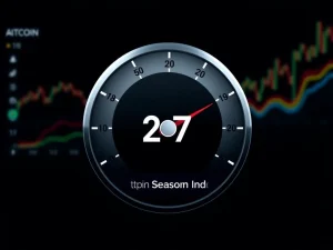 Dashboard showing the Altcoin Season Index at 27, indicating Bitcoin's current market strength over altcoins.