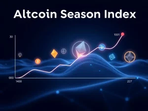 Data visualization showing the Altcoin Season Index rising to 27, indicating a potential shift in cryptocurrency market cycles.