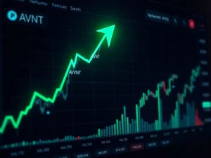 Avantis AVNT cryptocurrency price chart showing a 27% surge against key resistance level.