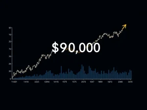 Bitcoin price chart showing decline below $91,000 with market analysis indicators