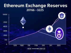Infographic showing Ethereum exchange reserves at an 8-year low signaling potential long-term gains