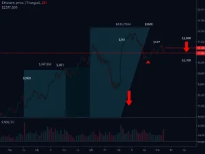 Ethereum price chart analysis showing critical support breakdown and bearish technical patterns