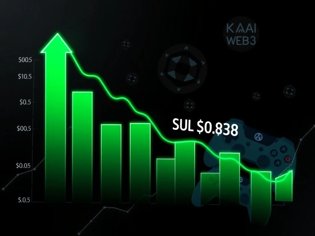 KAIA cryptocurrency price chart showing 39% surge toward $0.10 resistance level