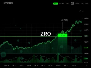 LayerZero ZRO token faces critical $2.28 resistance level amid surging perpetual liquidity
