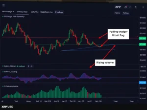 Technical analysis charts showing XRP price patterns pointing toward a $2.80 target.