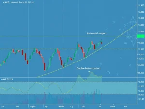 AAVE price chart analysis showing diagonal trendline support and double bottom formation signaling potential bullish reversal.