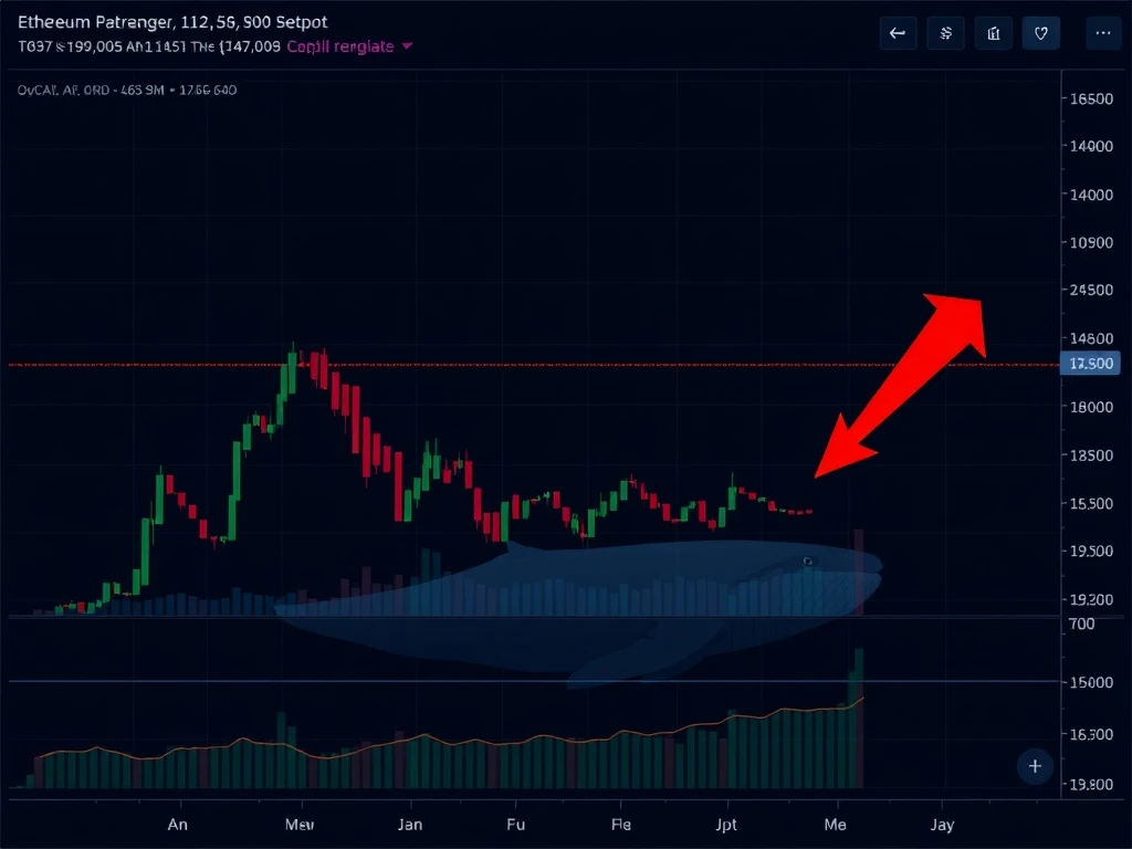 Ethereum triangle breakdown analysis showing key support level during whale capitulation