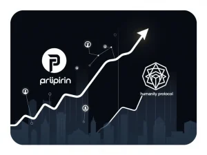 Pippin and Humanity Protocol lead today's top crypto gainers amid growing institutional investment in decentralized identity.