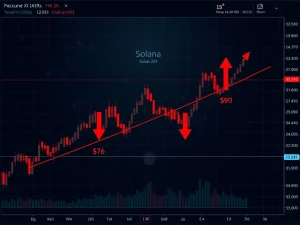 Solana technical analysis chart showing critical resistance at $90 and potential drop to $67 support level