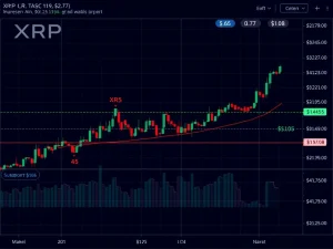 XRP cryptocurrency price analysis showing critical support and resistance levels during market volatility