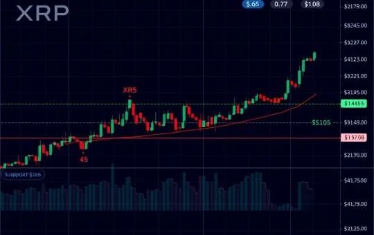 XRP cryptocurrency price analysis showing critical support and resistance levels during market volatility