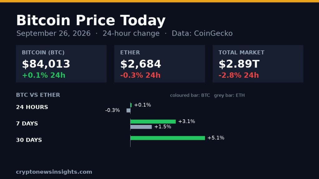 Chart card: Bitcoin 24-hour change on September 26, 2026 against Bitcoin and the total crypto market