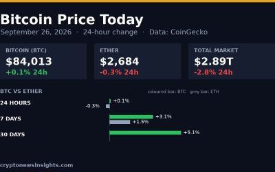 Chart card: Bitcoin 24-hour change on September 26, 2026 against Bitcoin and the total crypto market