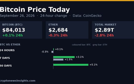 Chart card: Bitcoin 24-hour change on September 26, 2026 against Bitcoin and the total crypto market