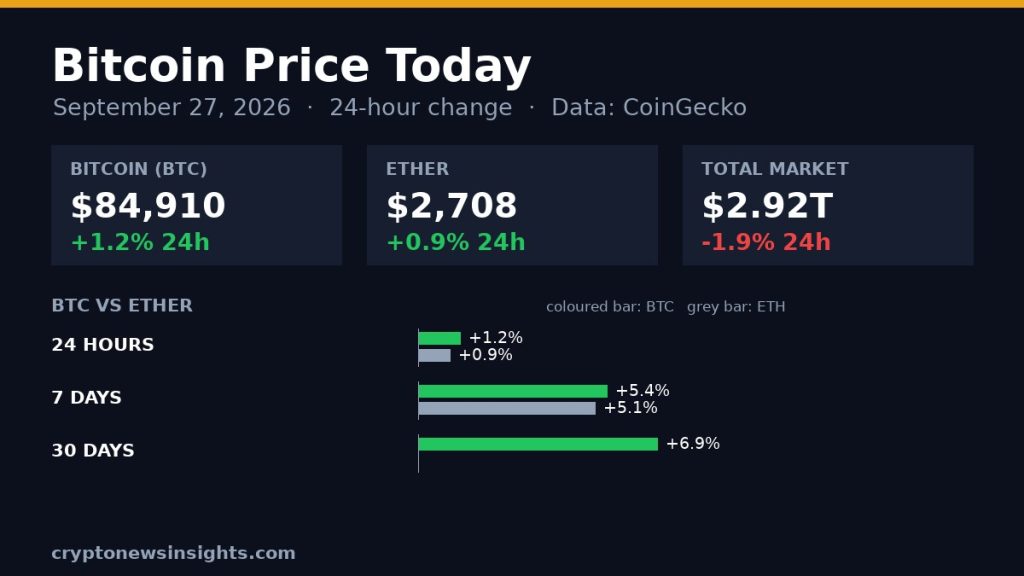 Chart card: Bitcoin 24-hour change on September 27, 2026 against Bitcoin and the total crypto market