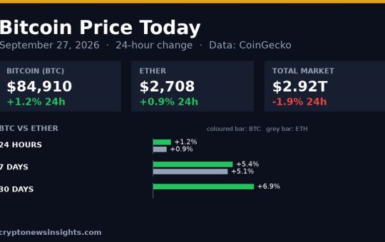 Chart card: Bitcoin 24-hour change on September 27, 2026 against Bitcoin and the total crypto market
