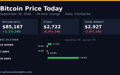 Chart card: Bitcoin 24-hour change on September 30, 2026 against Bitcoin and the total crypto market