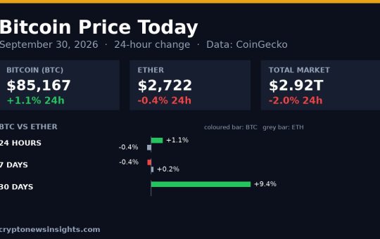 Chart card: Bitcoin 24-hour change on September 30, 2026 against Bitcoin and the total crypto market