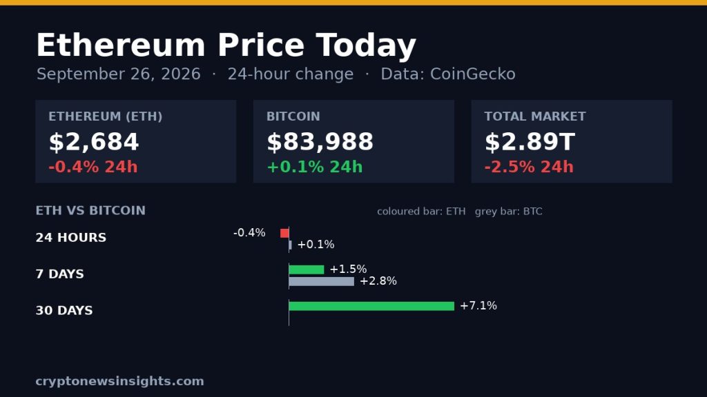 Chart card: Ethereum 24-hour change on September 26, 2026 against Bitcoin and the total crypto market