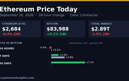 Chart card: Ethereum 24-hour change on September 26, 2026 against Bitcoin and the total crypto market