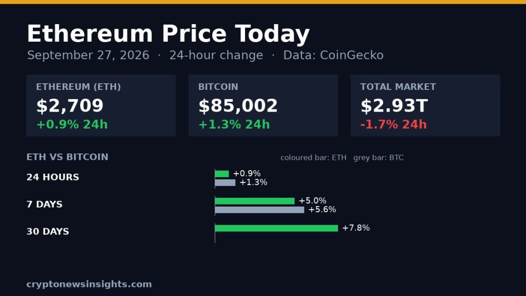Chart card: Ethereum 24-hour change on September 27, 2026 against Bitcoin and the total crypto market